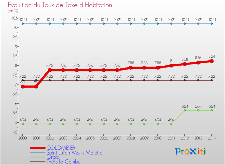Evolution du taux de la taxe d'habitation pour COLOMBIER et les communes proches de 2000 à 2014 Comparaison des taux de la taxe d'habitation pour COLOMBIER et les communes voisines de 2000 à 2014