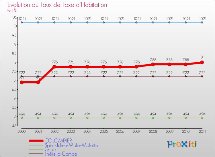 Evolution du taux de la taxe d'habitation pour COLOMBIER et les communes proches Comparaison des taux de la taxe d'habitation pour COLOMBIER et les communes voisines