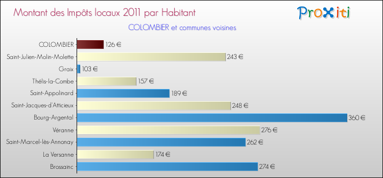 Montant des impôts locaux par Habitant pour COLOMBIER et les communes proches Comparaison des impôts locaux par habitant pour COLOMBIER et les communes voisines