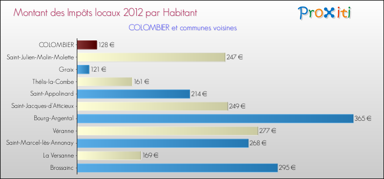 Montant des impôts locaux par Habitant pour COLOMBIER et les communes proches Comparaison des impôts locaux par habitant pour COLOMBIER et les communes voisines