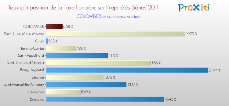 Taux d'imposition de la taxe foncière sur le bati 2011 pour COLOMBIER et les communes proches Comparaison des taux d'imposition de la taxe foncière sur le bati 2011 pour COLOMBIER et les communes voisines