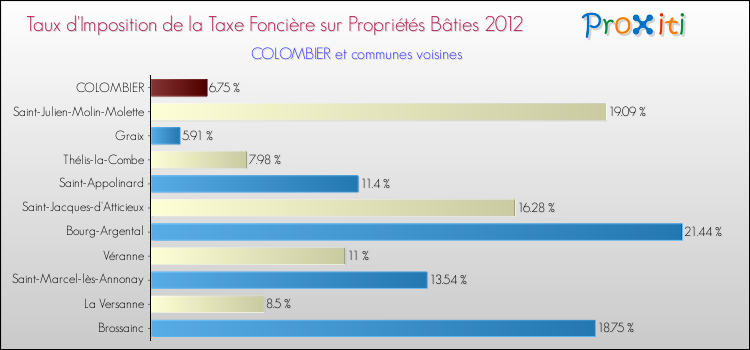 Taux d'imposition de la taxe foncière sur le bati 2012 pour COLOMBIER et les communes proches Comparaison des taux d'imposition de la taxe foncière sur le bati 2012 pour COLOMBIER et les communes voisines