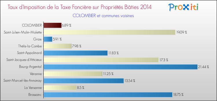 Taux d'imposition de la taxe foncière sur le bati 2014 pour COLOMBIER et les communes proches Comparaison des taux d'imposition de la taxe foncière sur le bati 2014 pour COLOMBIER et les communes voisines
