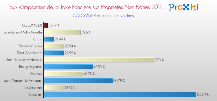 Taux d'imposition de la taxe foncière sur les immeubles et terrains non batis 2011 pour COLOMBIER et les communes proches Comparaison des taux d'imposition de la taxe foncière sur les immeubles et terrains non batis 2011 pour COLOMBIER et les communes voisines