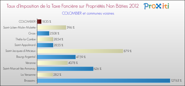 Taux d'imposition de la taxe foncière sur les immeubles et terrains non batis 2012 pour COLOMBIER et les communes proches Comparaison des taux d'imposition de la taxe foncière sur les immeubles et terrains non batis 2012 pour COLOMBIER et les communes voisines