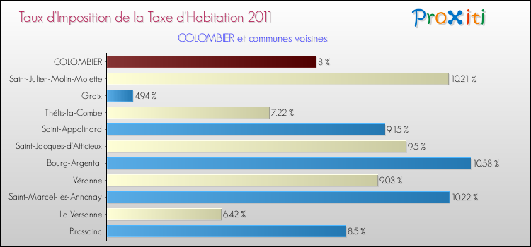Taux d'imposition de la taxe d'habitation 2011 pour COLOMBIER et les communes proches Comparaison des taux d'imposition de la taxe d'habitation 2011 pour COLOMBIER et les communes voisines