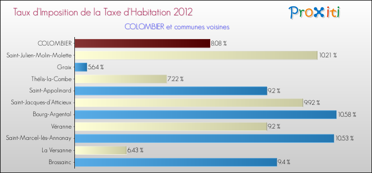 Taux d'imposition de la taxe d'habitation 2012 pour COLOMBIER et les communes proches Comparaison des taux d'imposition de la taxe d'habitation 2012 pour COLOMBIER et les communes voisines