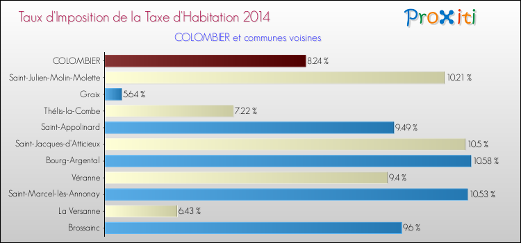 Taux d'imposition de la taxe d'habitation 2014 pour COLOMBIER et les communes proches Comparaison des taux d'imposition de la taxe d'habitation 2014 pour COLOMBIER et les communes voisines
