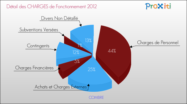 Décomposition des Charges de Fonctionnement 2012 de la commune de COMBRE Charges de Fonctionnement 2012 pour la commune de COMBRE