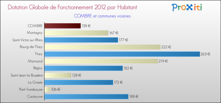 Montant des dotations globales de fonctionnement DGF par Habitant pour COMBRE et les communes proches Comparaison des des dotations globales de fonctionnement DGF par habitant pour COMBRE et les communes voisines