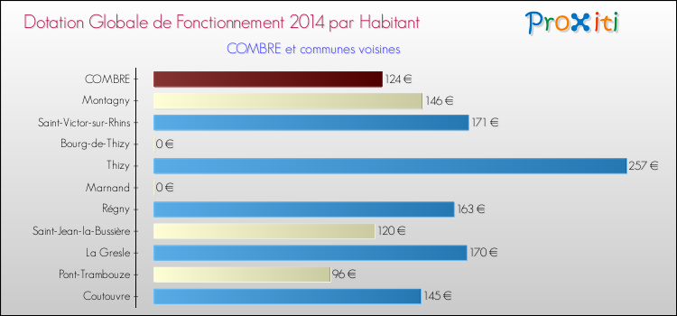 Montant des dotations globales de fonctionnement DGF par Habitant pour COMBRE et les communes proches en 2014. Comparaison des des dotations globales de fonctionnement DGF par habitant pour COMBRE et les communes voisines en 2014.