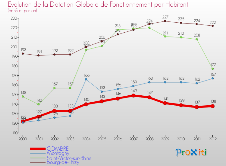 Evolution et montant de la dotation globale de fonctionnement par Habitant pour COMBRE et les communes proches Comparaison des dotations globales de fonctionnement par habitant pour COMBRE et les communes voisines