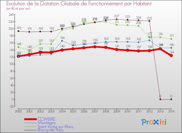 Evolution et montant de la dotation globale de fonctionnement par Habitant pour COMBRE et les communes proches de 2000 à 2014. Comparaison des dotations globales de fonctionnement par habitant pour COMBRE et les communes voisines de 2000 à 2014.