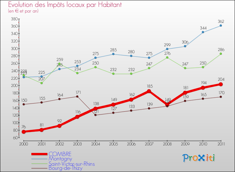Evolution et montant des impôts locaux par Habitant pour COMBRE et les communes proches Comparaison des impôts locaux par habitant pour COMBRE et les communes voisines