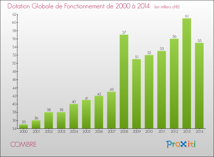 Evolution du montant de la Dotation Globale de Fonctionnement pour la commune de COMBRE de 2000 à 2014 Evolution du montant de la Dotation Globale de Fonctionnement pour COMBRE de 2000 à 2014