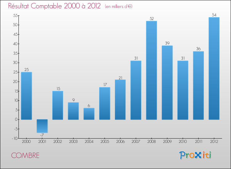 Evolution du résultat comptable pour la commune de COMBRE de 2000 à 2012 Evolution du résultat comptable pour COMBRE de 2000 à 2012