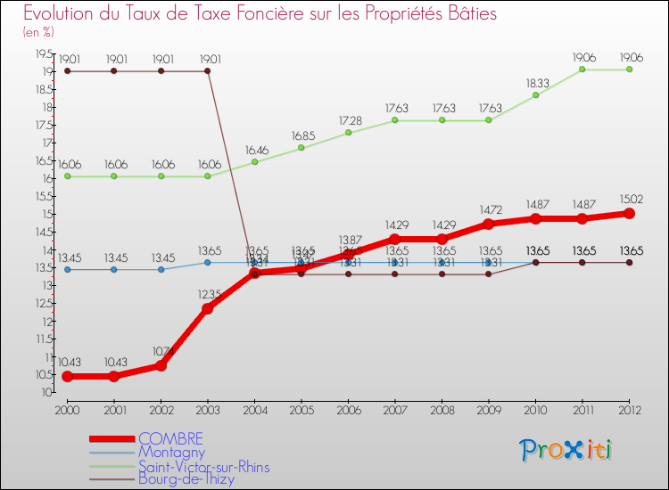Evolution du taux de la taxe foncière sur le bati pour COMBRE et les communes proches de 2000 à 2012 Comparaison des taux de taxe foncière sur le bati pour COMBRE et les communes voisines de 2000 à 2012