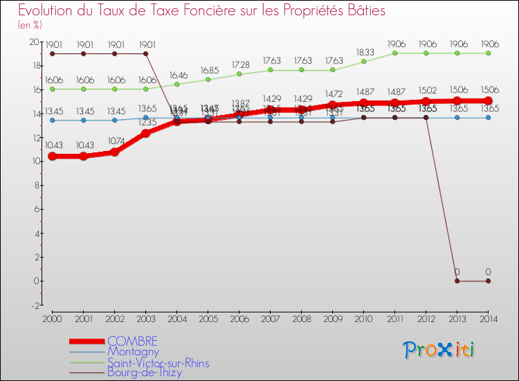 Evolution du taux de la taxe foncière sur le bati pour COMBRE et les communes proches de 2000 à 2014 Comparaison des taux de taxe foncière sur le bati pour COMBRE et les communes voisines de 2000 à 2014