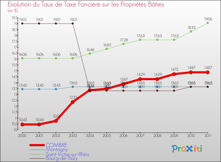 Evolution du taux de la taxe foncière sur le bati pour COMBRE et les communes proches Comparaison des taux de taxe foncière sur le bati pour COMBRE et les communes voisines