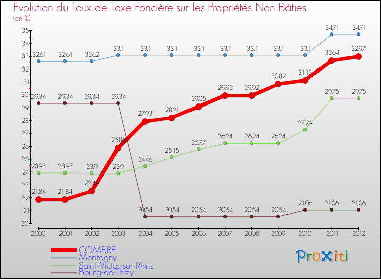 Evolution du taux de la taxe foncière sur les immeubles et terrains non batis pour COMBRE et les communes proches de 2000 à 2012 Comparaison des taux de la taxe foncière sur les immeubles et terrains non batis pour COMBRE et les communes voisines de 2000 à 2012