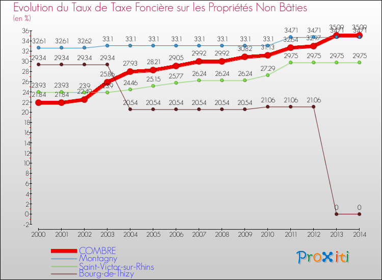 Evolution du taux de la taxe foncière sur les immeubles et terrains non batis pour COMBRE et les communes proches de 2000 à 2014 Comparaison des taux de la taxe foncière sur les immeubles et terrains non batis pour COMBRE et les communes voisines de 2000 à 2014
