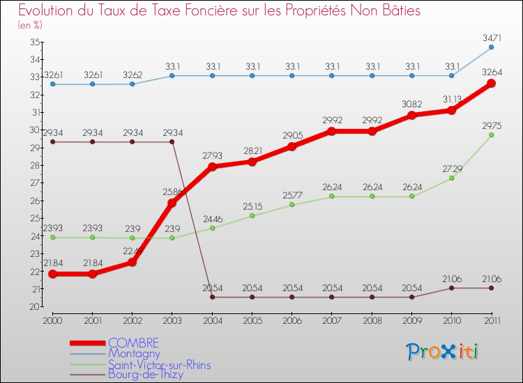 Evolution du taux de la taxe foncière sur les immeubles et terrains non batis pour COMBRE et les communes proches Comparaison des taux de la taxe foncière sur les immeubles et terrains non batis pour COMBRE et les communes voisines