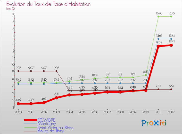 Evolution du taux de la taxe d'habitation pour COMBRE et les communes proches Comparaison des taux de la taxe d'habitation pour COMBRE et les communes voisines