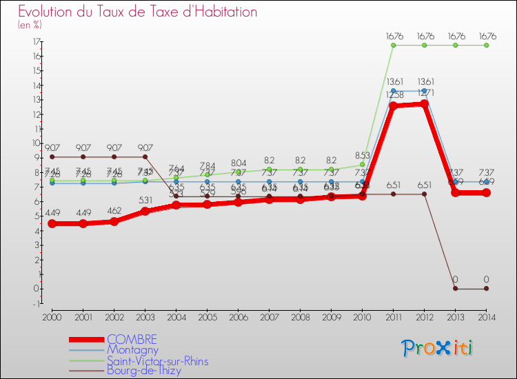 Evolution du taux de la taxe d'habitation pour COMBRE et les communes proches de 2000 à 2014 Comparaison des taux de la taxe d'habitation pour COMBRE et les communes voisines de 2000 à 2014