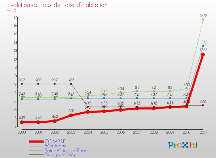 Evolution du taux de la taxe d'habitation pour COMBRE et les communes proches Comparaison des taux de la taxe d'habitation pour COMBRE et les communes voisines