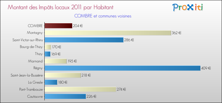 Montant des impôts locaux par Habitant pour COMBRE et les communes proches Comparaison des impôts locaux par habitant pour COMBRE et les communes voisines