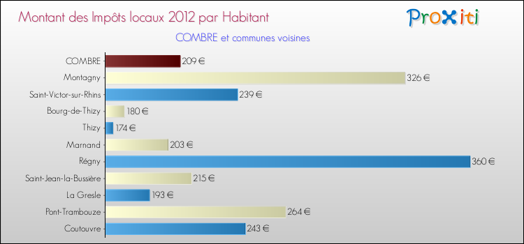 Montant des impôts locaux par Habitant pour COMBRE et les communes proches Comparaison des impôts locaux par habitant pour COMBRE et les communes voisines