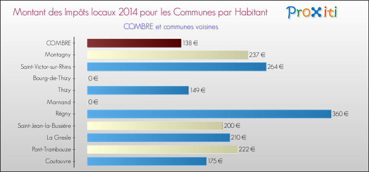 Montant des impôts locaux par Habitant pour COMBRE et les communes proches en 2014 Comparaison des impôts locaux par habitant pour COMBRE et les communes voisines en 2014