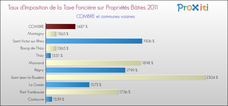 Taux d'imposition de la taxe foncière sur le bati 2011 pour COMBRE et les communes proches Comparaison des taux d'imposition de la taxe foncière sur le bati 2011 pour COMBRE et les communes voisines