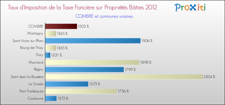 Taux d'imposition de la taxe foncière sur le bati 2012 pour COMBRE et les communes proches Comparaison des taux d'imposition de la taxe foncière sur le bati 2012 pour COMBRE et les communes voisines