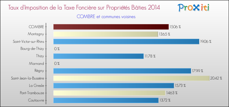 Taux d'imposition de la taxe foncière sur le bati 2014 pour COMBRE et les communes proches Comparaison des taux d'imposition de la taxe foncière sur le bati 2014 pour COMBRE et les communes voisines