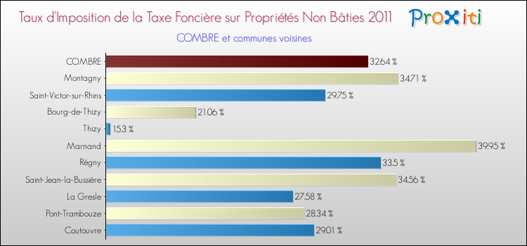 Taux d'imposition de la taxe foncière sur les immeubles et terrains non batis 2011 pour COMBRE et les communes proches Comparaison des taux d'imposition de la taxe foncière sur les immeubles et terrains non batis 2011 pour COMBRE et les communes voisines