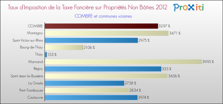 Taux d'imposition de la taxe foncière sur les immeubles et terrains non batis 2012 pour COMBRE et les communes proches Comparaison des taux d'imposition de la taxe foncière sur les immeubles et terrains non batis 2012 pour COMBRE et les communes voisines