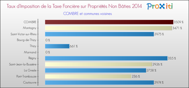Taux d'imposition de la taxe foncière sur les immeubles et terrains non batis 2014 pour COMBRE et les communes proches Comparaison des taux d'imposition de la taxe foncière sur les immeubles et terrains non batis 2014 pour COMBRE et les communes voisines