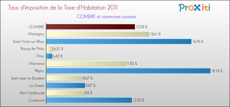 Taux d'imposition de la taxe d'habitation 2011 pour COMBRE et les communes proches Comparaison des taux d'imposition de la taxe d'habitation 2011 pour COMBRE et les communes voisines