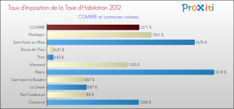 Taux d'imposition de la taxe d'habitation 2012 pour COMBRE et les communes proches Comparaison des taux d'imposition de la taxe d'habitation 2012 pour COMBRE et les communes voisines