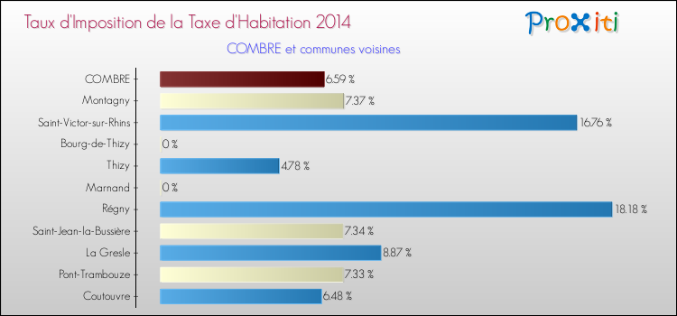 Taux d'imposition de la taxe d'habitation 2014 pour COMBRE et les communes proches Comparaison des taux d'imposition de la taxe d'habitation 2014 pour COMBRE et les communes voisines