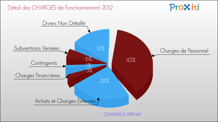 Décomposition des Charges de Fonctionnement 2012 de la commune de COMMELLE-VERNAY Charges de Fonctionnement 2012 pour la commune de COMMELLE-VERNAY