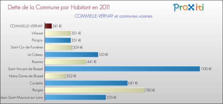Dette par habitant de la commune en 2011 pour COMMELLE-VERNAY et les communes proches Comparaison de la dette par habitant de la commune en 2011 pour COMMELLE-VERNAY et les communes voisines