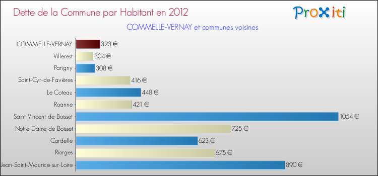 Dette par habitant de la commune en 2012 pour COMMELLE-VERNAY et les communes proches Comparaison de la dette par habitant de la commune en 2012 pour COMMELLE-VERNAY et les communes voisines