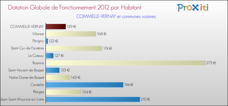 Montant des dotations globales de fonctionnement DGF par Habitant pour COMMELLE-VERNAY et les communes proches Comparaison des des dotations globales de fonctionnement DGF par habitant pour COMMELLE-VERNAY et les communes voisines