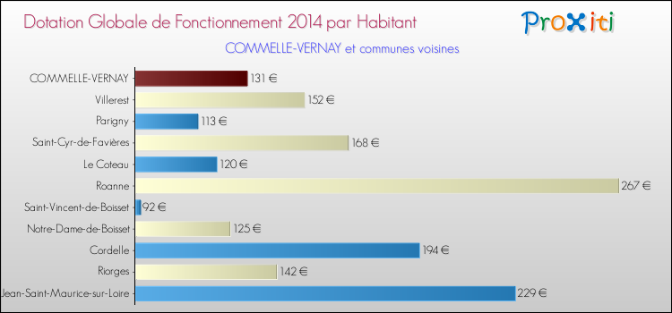 Montant des dotations globales de fonctionnement DGF par Habitant pour COMMELLE-VERNAY et les communes proches en 2014. Comparaison des des dotations globales de fonctionnement DGF par habitant pour COMMELLE-VERNAY et les communes voisines en 2014.