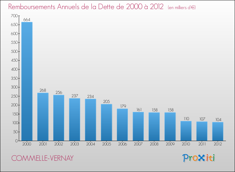 Evolution de l'annuité de la dette pour la commune de COMMELLE-VERNAY de 2000 à 2012 Annuités de la dette pour COMMELLE-VERNAY de 2000 à 2012