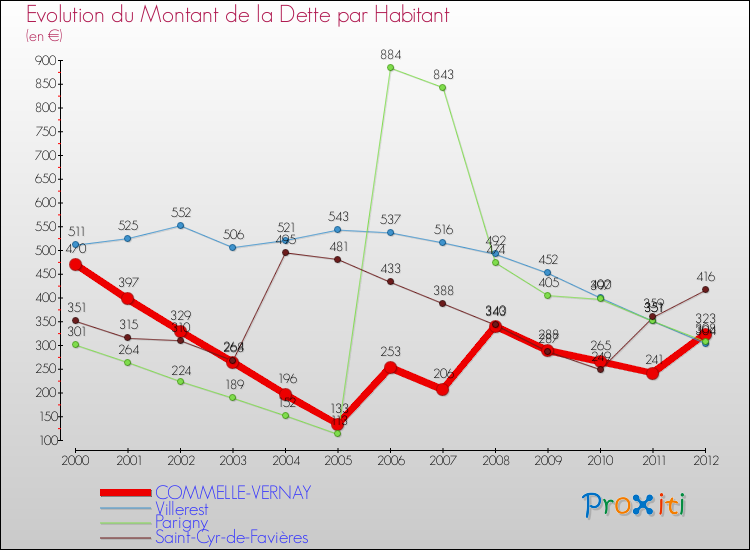 Evolution de la dette par habitant pour la commune de COMMELLE-VERNAY et les communes proches de 2000 à 2012 Comparaison de la dette par habitant pour COMMELLE-VERNAY et les communes voisines de 2000 à 2012