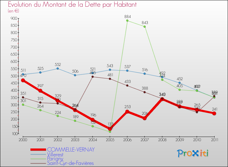 Evolution de la dette par habitant pour la commune de COMMELLE-VERNAY et les communes proches Comparaison de la dette par habitant pour COMMELLE-VERNAY et les communes voisines