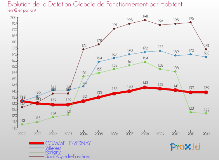Evolution et montant de la dotation globale de fonctionnement par Habitant pour COMMELLE-VERNAY et les communes proches Comparaison des dotations globales de fonctionnement par habitant pour COMMELLE-VERNAY et les communes voisines
